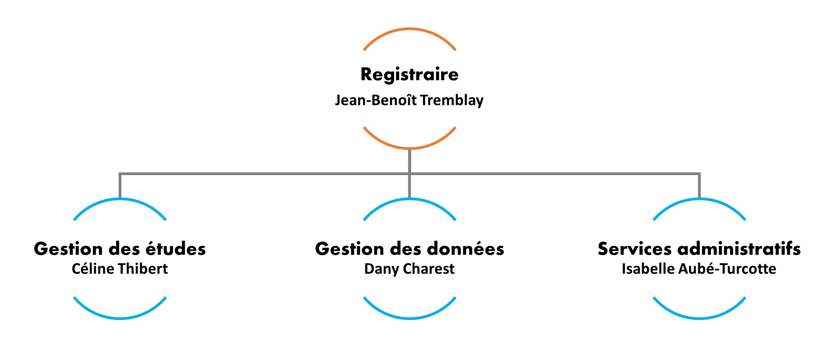 Registraire: Jean-Benoît Tremblay, Gestion des études: Céline Thibert, Gestion des données: Dany Charest, Services administratifs: Isabelle Aubé-Turcotte